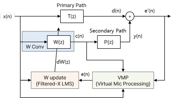Filtered-x LMS와 Virtual Microphone 알고리즘 블록 다이어그램