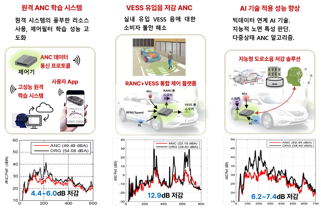 차량 ANC 고도화 기술 설명 이미지