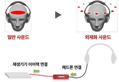 Virtual Sound 기술 설명 이미지