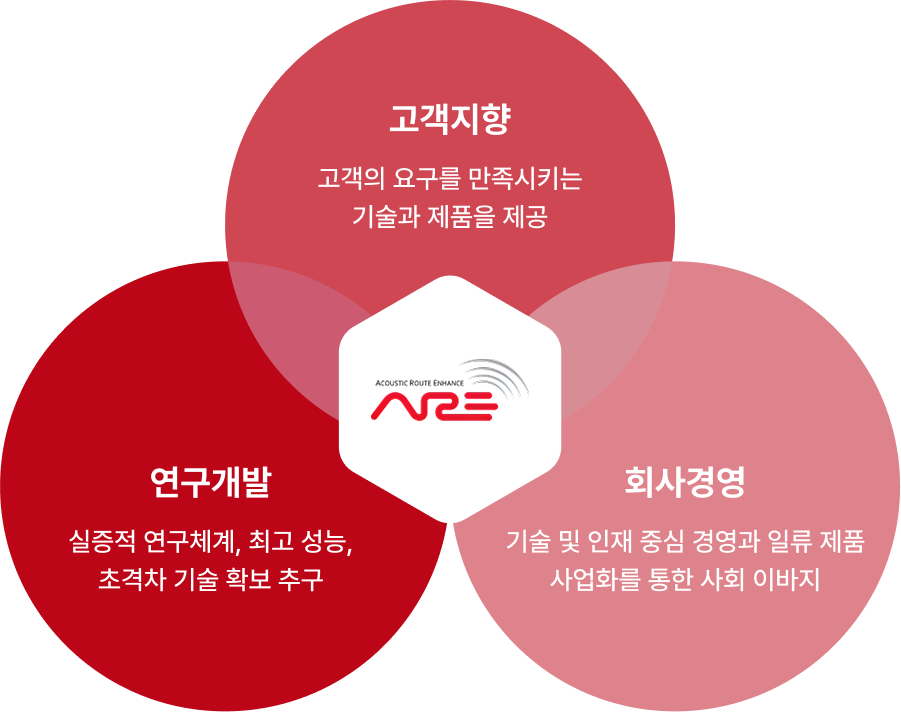 에이알이(ARE) 비전 다이어그램